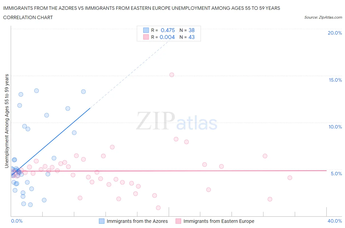 Immigrants from the Azores vs Immigrants from Eastern Europe Unemployment Among Ages 55 to 59 years