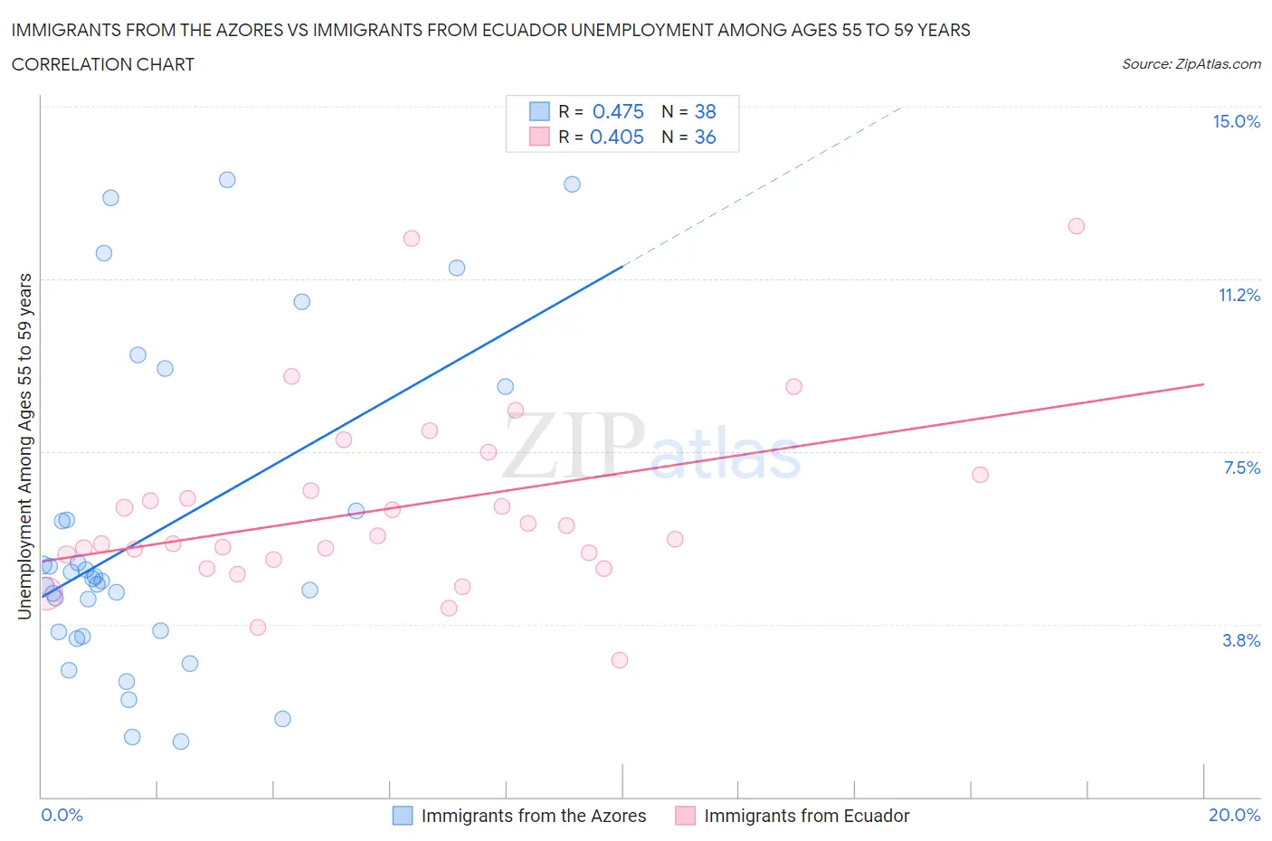 Immigrants from the Azores vs Immigrants from Ecuador Unemployment Among Ages 55 to 59 years