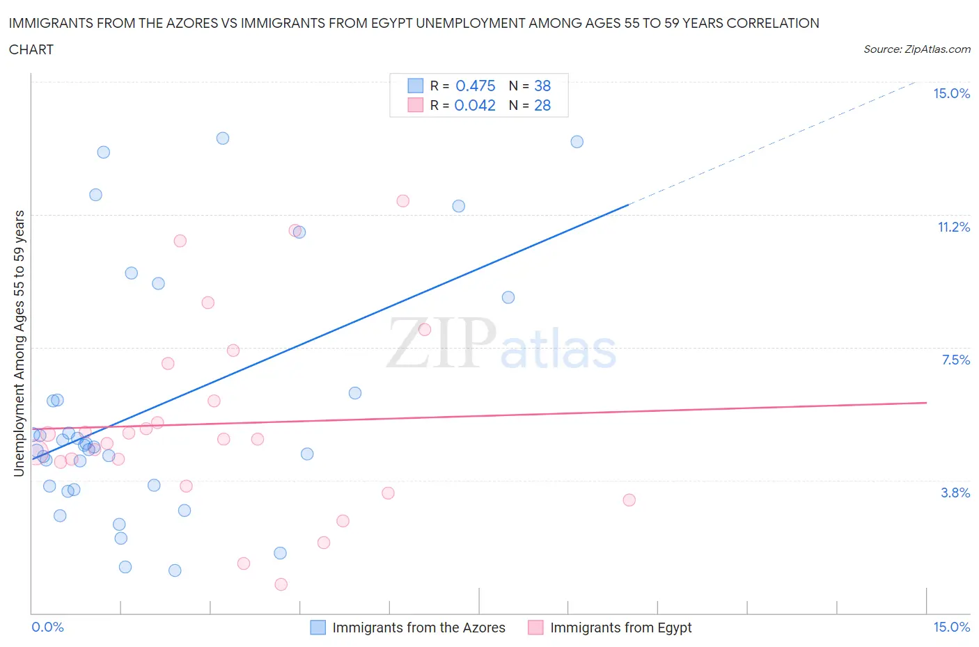 Immigrants from the Azores vs Immigrants from Egypt Unemployment Among Ages 55 to 59 years