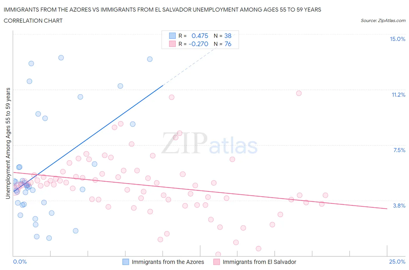 Immigrants from the Azores vs Immigrants from El Salvador Unemployment Among Ages 55 to 59 years