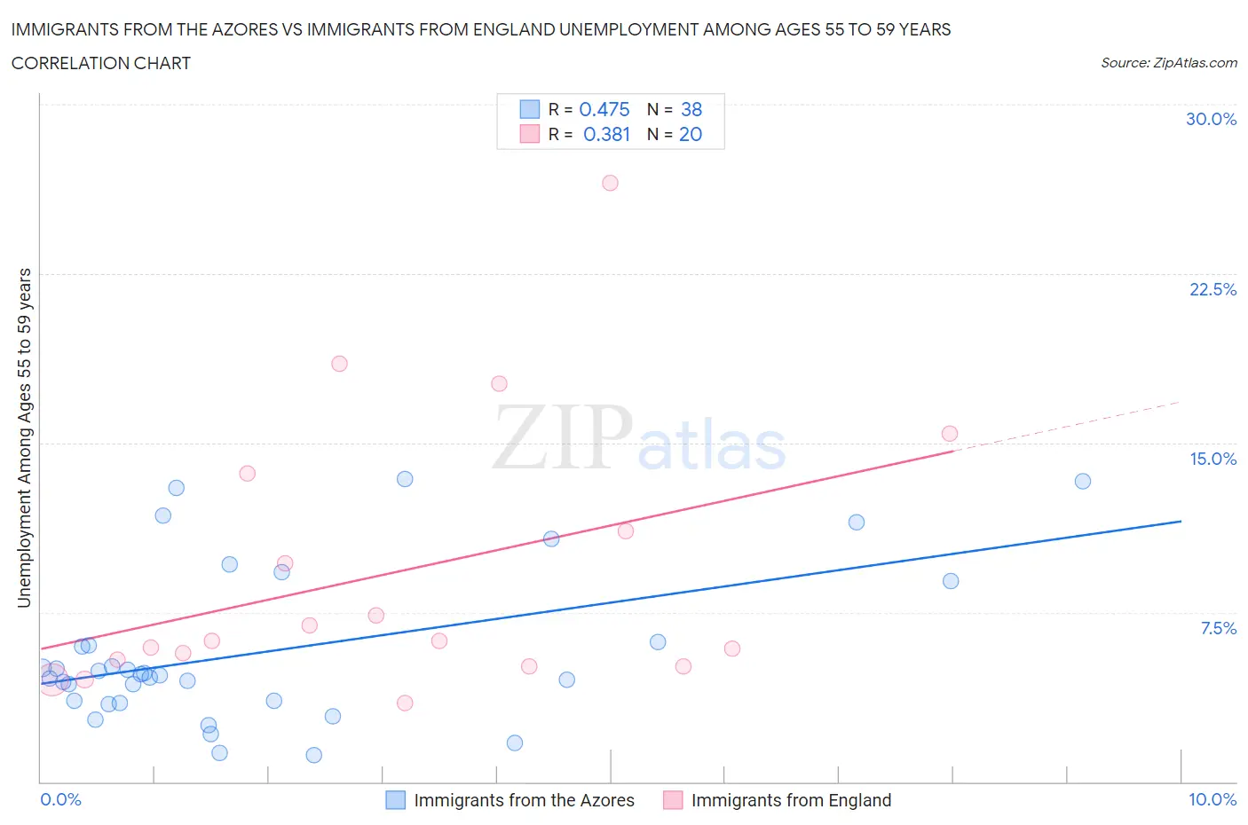 Immigrants from the Azores vs Immigrants from England Unemployment Among Ages 55 to 59 years