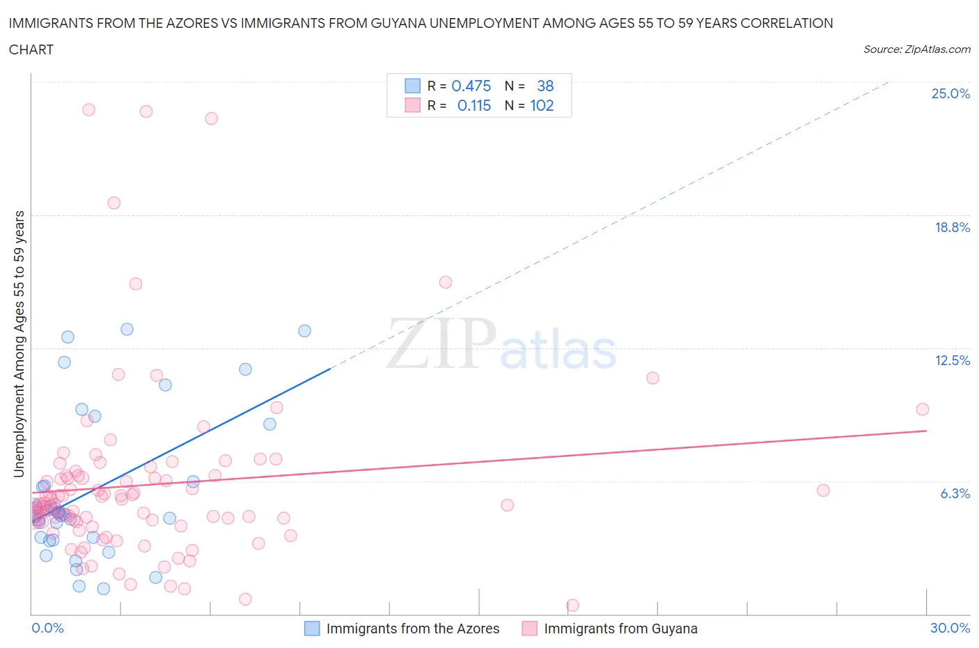 Immigrants from the Azores vs Immigrants from Guyana Unemployment Among Ages 55 to 59 years