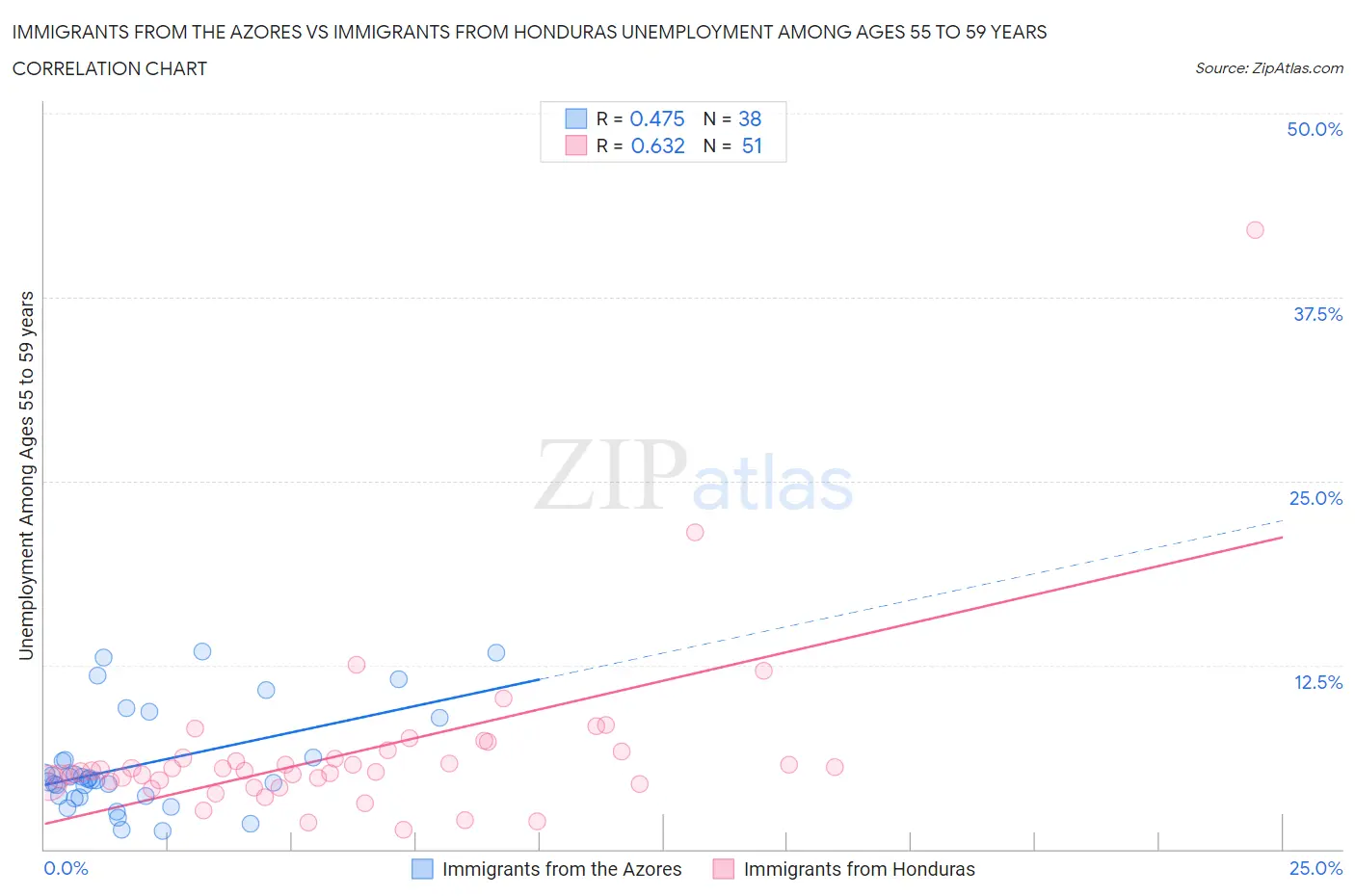 Immigrants from the Azores vs Immigrants from Honduras Unemployment Among Ages 55 to 59 years
