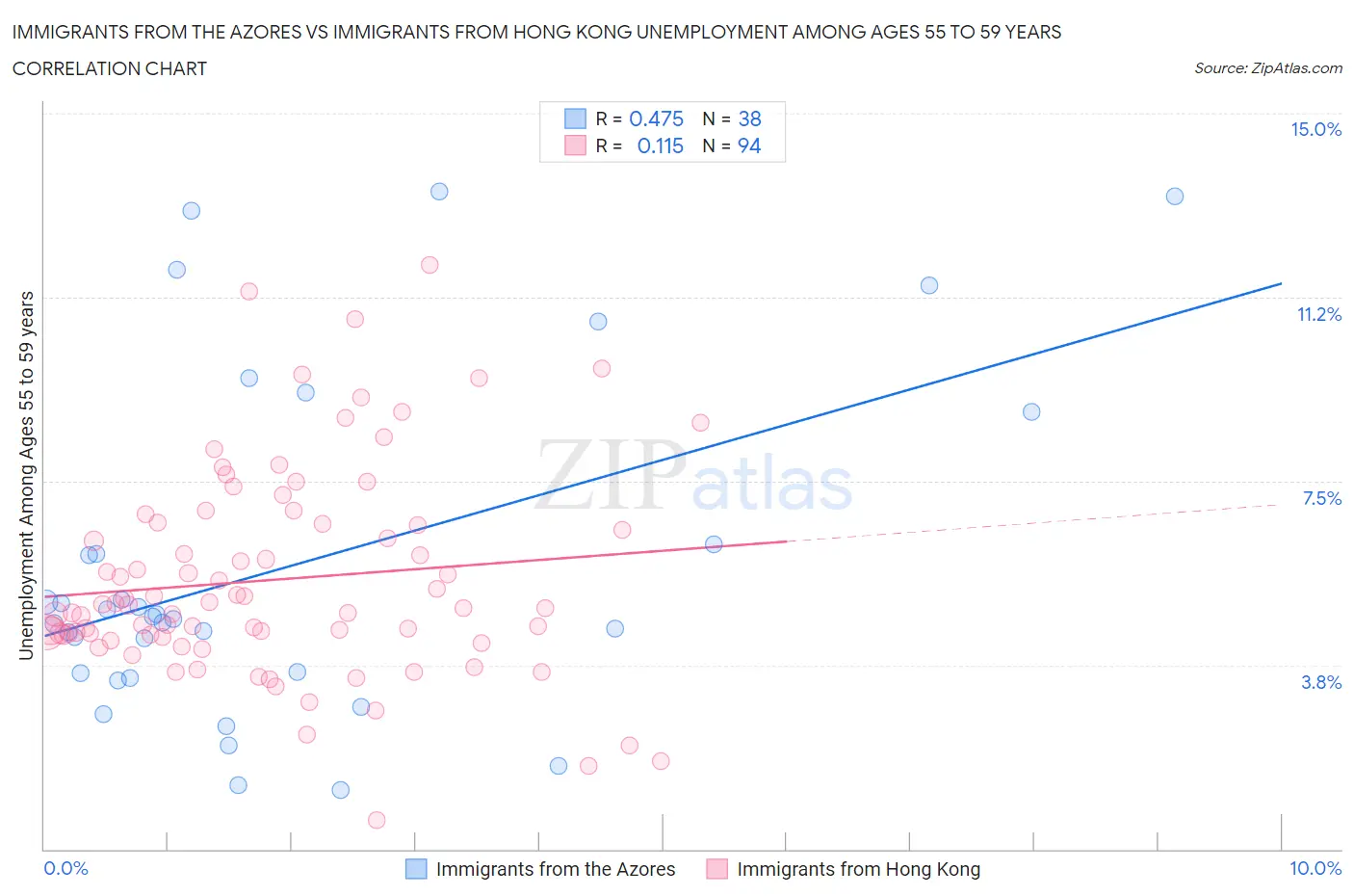Immigrants from the Azores vs Immigrants from Hong Kong Unemployment Among Ages 55 to 59 years