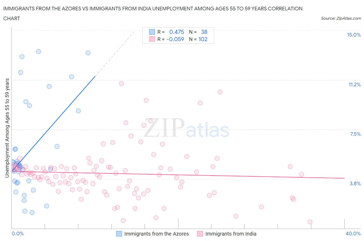 Immigrants from the Azores vs Immigrants from India Unemployment Among Ages 55 to 59 years
