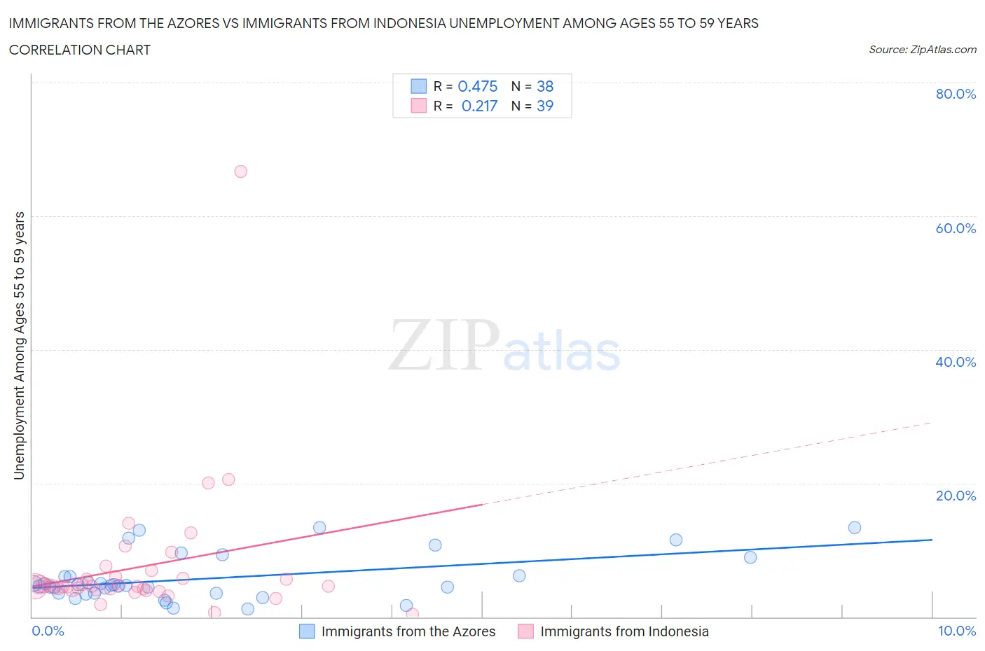 Immigrants from the Azores vs Immigrants from Indonesia Unemployment Among Ages 55 to 59 years
