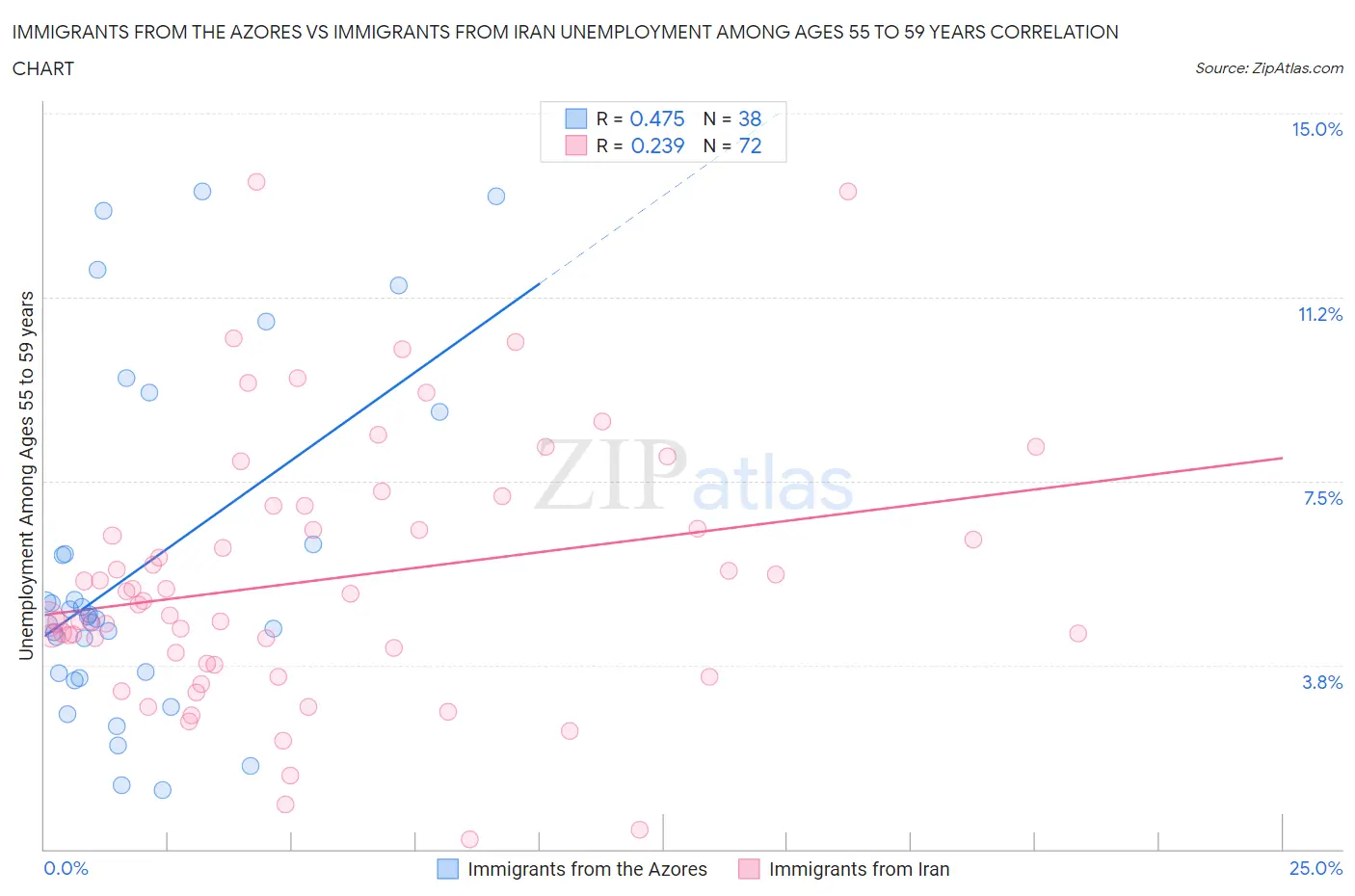 Immigrants from the Azores vs Immigrants from Iran Unemployment Among Ages 55 to 59 years