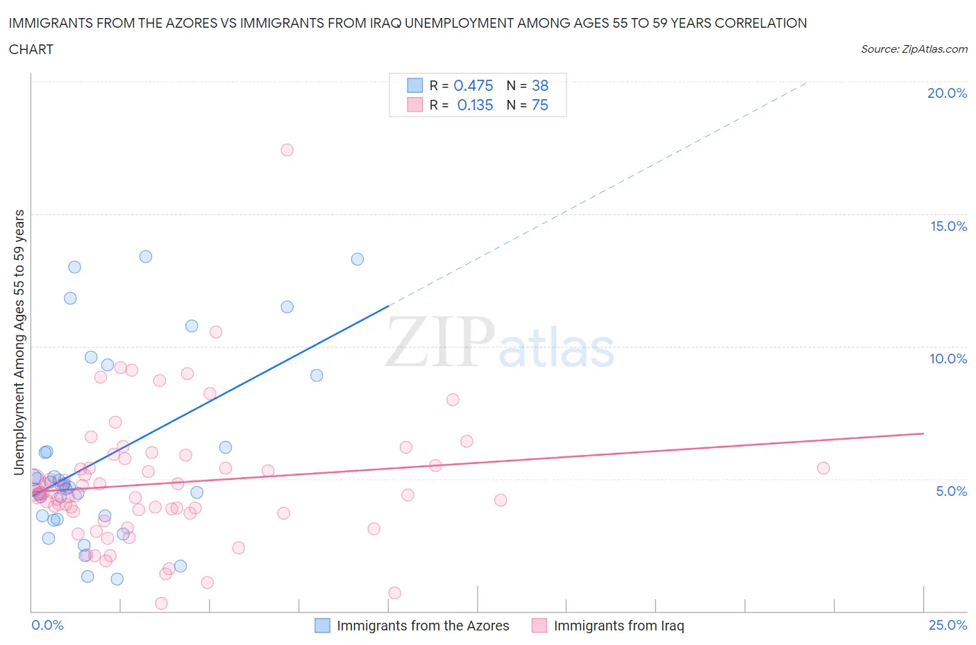 Immigrants from the Azores vs Immigrants from Iraq Unemployment Among Ages 55 to 59 years