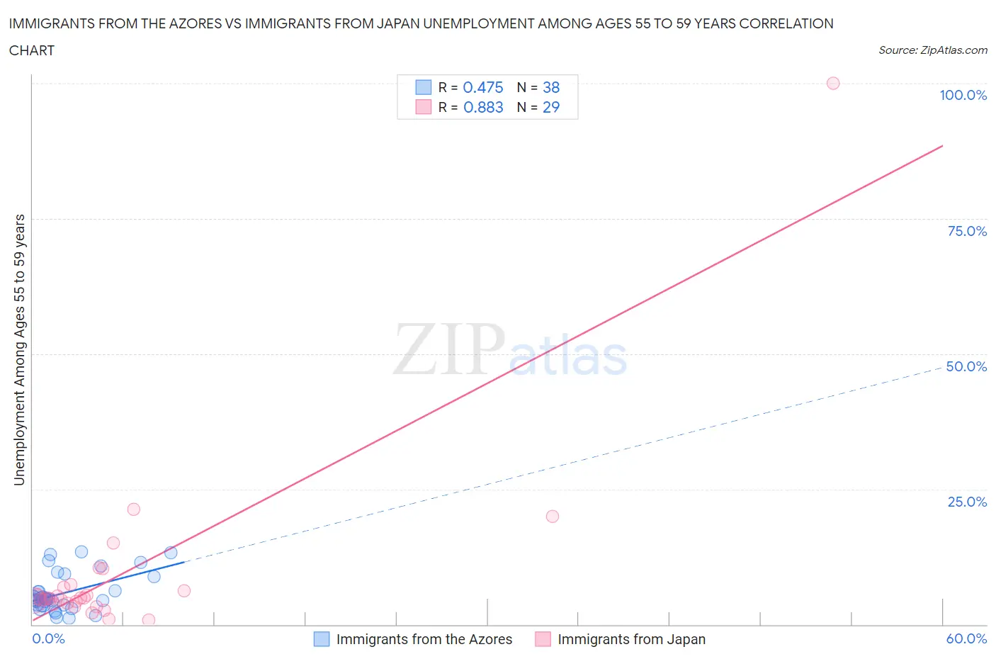 Immigrants from the Azores vs Immigrants from Japan Unemployment Among Ages 55 to 59 years