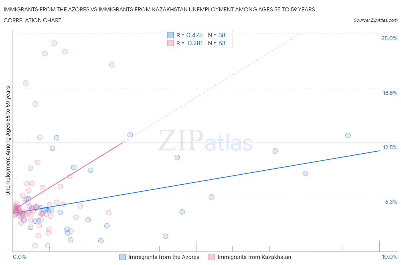 Immigrants from the Azores vs Immigrants from Kazakhstan Unemployment Among Ages 55 to 59 years