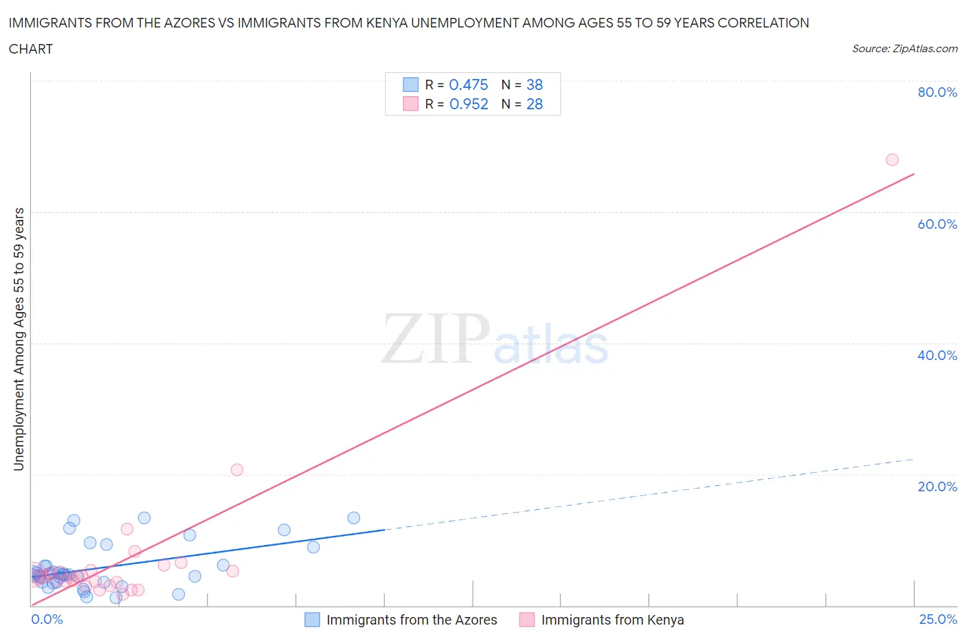 Immigrants from the Azores vs Immigrants from Kenya Unemployment Among Ages 55 to 59 years