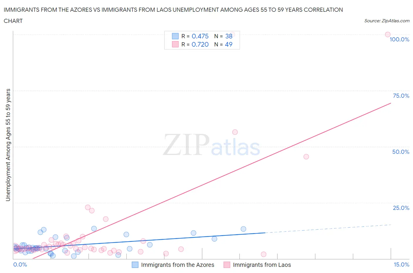 Immigrants from the Azores vs Immigrants from Laos Unemployment Among Ages 55 to 59 years