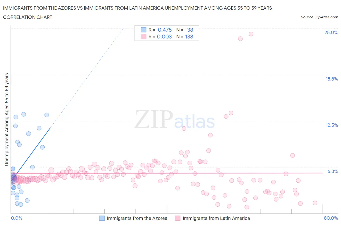 Immigrants from the Azores vs Immigrants from Latin America Unemployment Among Ages 55 to 59 years