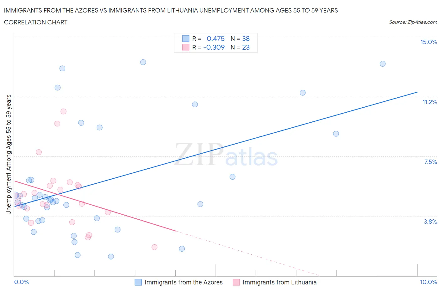 Immigrants from the Azores vs Immigrants from Lithuania Unemployment Among Ages 55 to 59 years