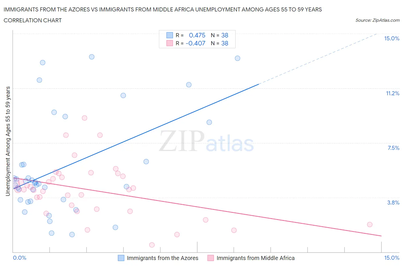 Immigrants from the Azores vs Immigrants from Middle Africa Unemployment Among Ages 55 to 59 years