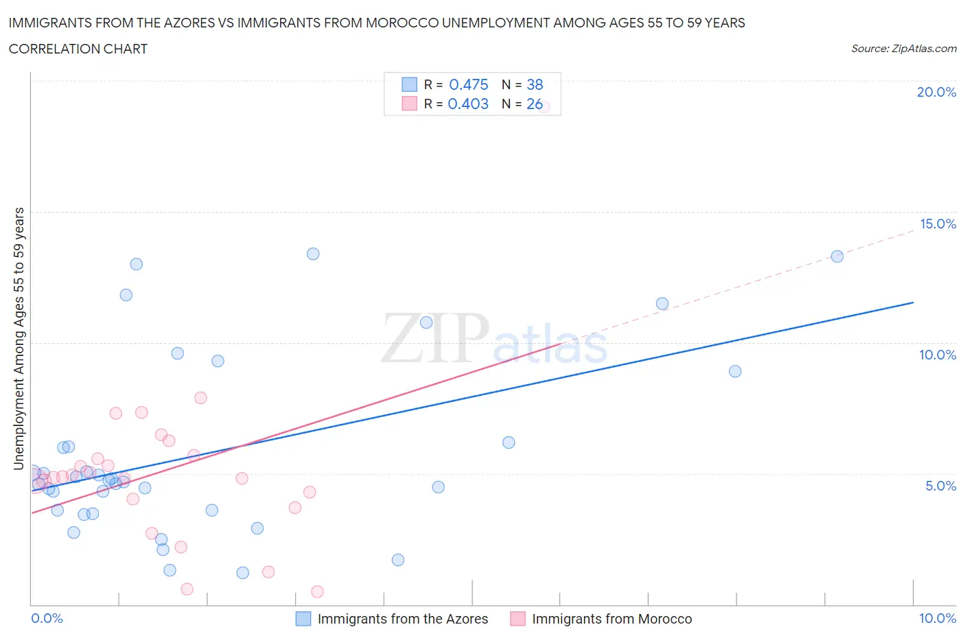 Immigrants from the Azores vs Immigrants from Morocco Unemployment Among Ages 55 to 59 years