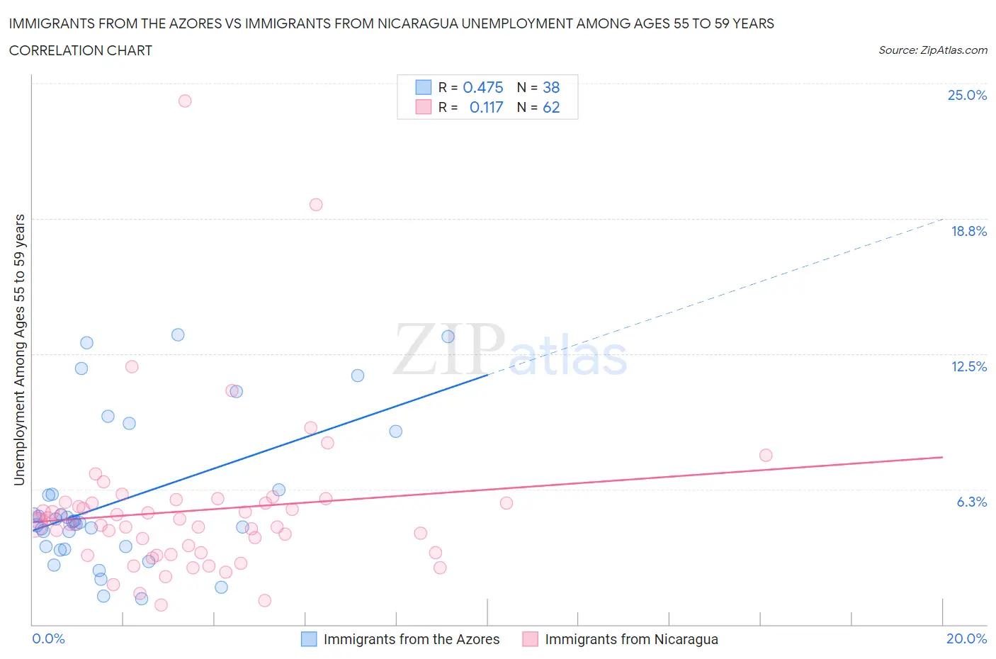 Immigrants from the Azores vs Immigrants from Nicaragua Unemployment Among Ages 55 to 59 years