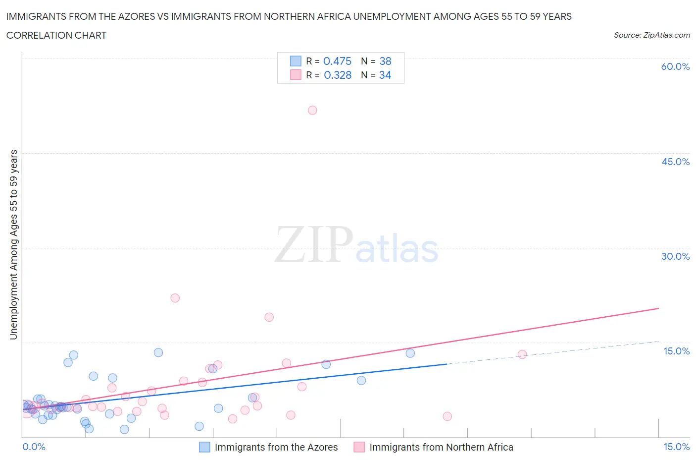Immigrants from the Azores vs Immigrants from Northern Africa Unemployment Among Ages 55 to 59 years