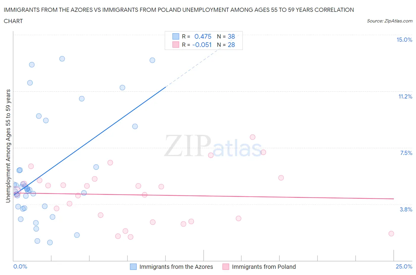 Immigrants from the Azores vs Immigrants from Poland Unemployment Among Ages 55 to 59 years