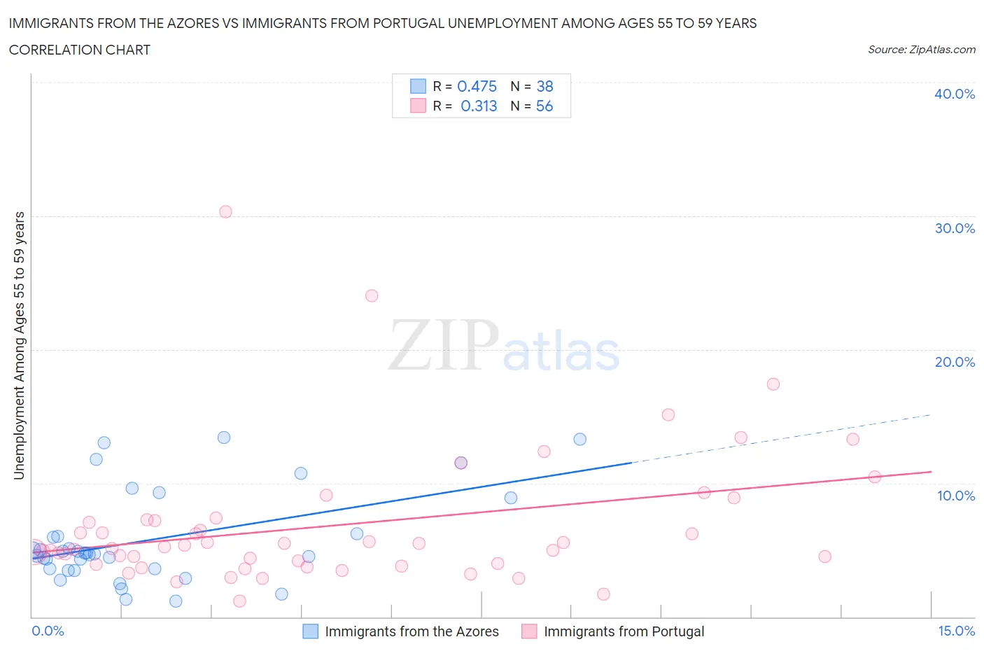 Immigrants from the Azores vs Immigrants from Portugal Unemployment Among Ages 55 to 59 years