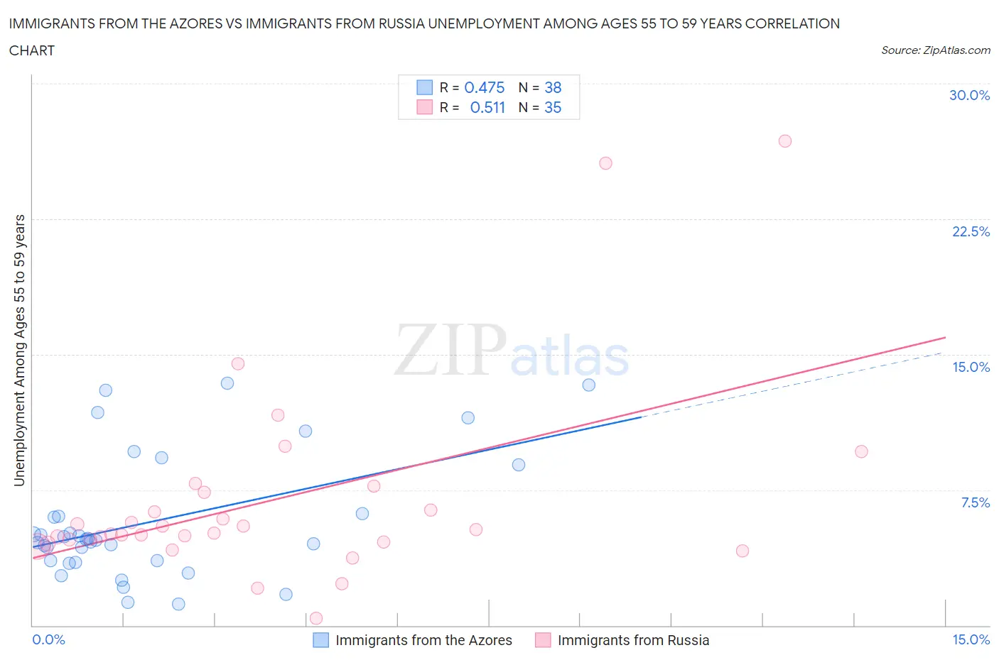 Immigrants from the Azores vs Immigrants from Russia Unemployment Among Ages 55 to 59 years