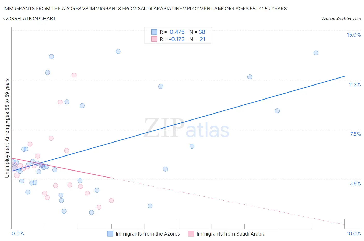 Immigrants from the Azores vs Immigrants from Saudi Arabia Unemployment Among Ages 55 to 59 years