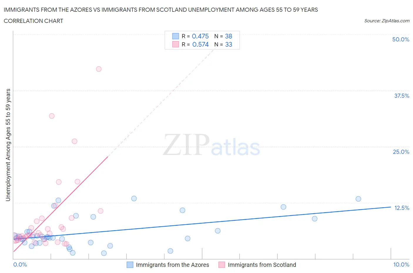 Immigrants from the Azores vs Immigrants from Scotland Unemployment Among Ages 55 to 59 years