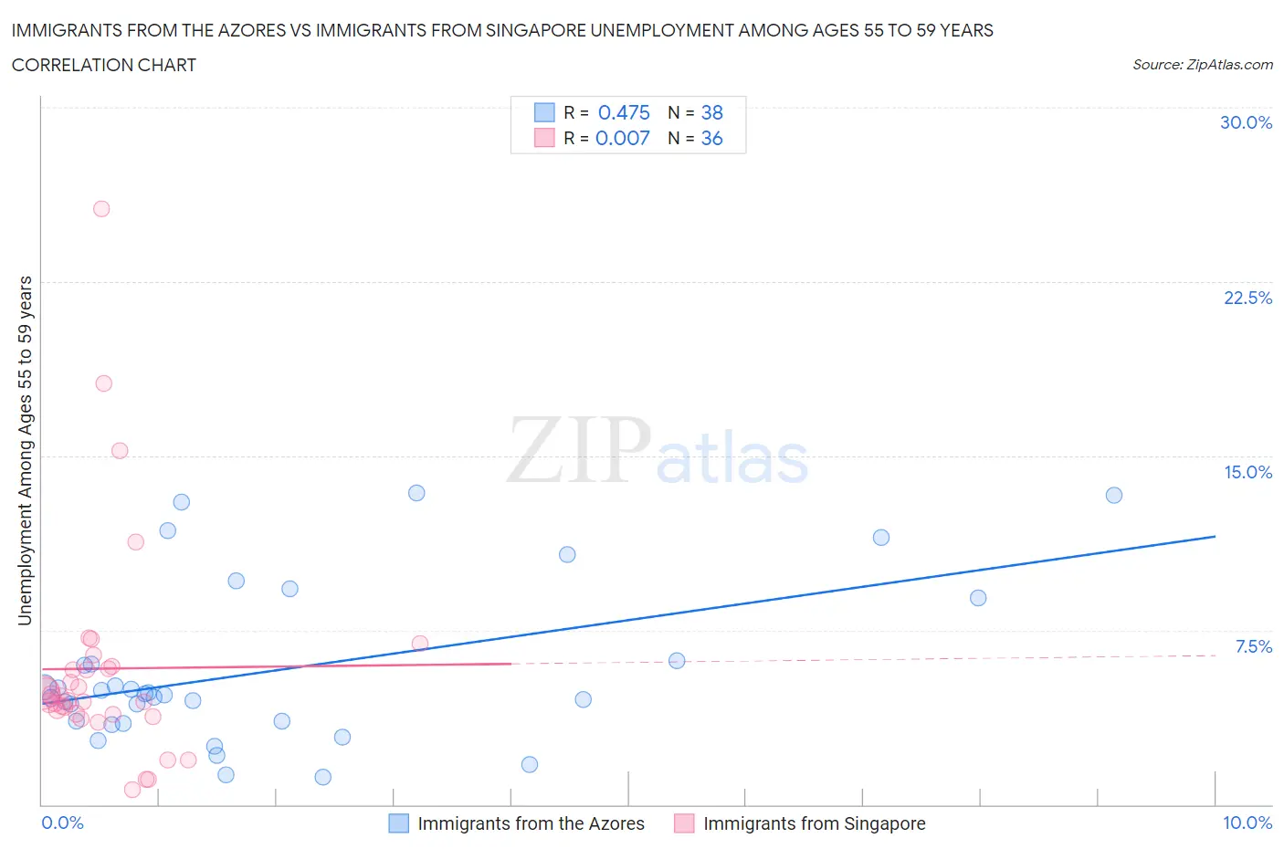 Immigrants from the Azores vs Immigrants from Singapore Unemployment Among Ages 55 to 59 years