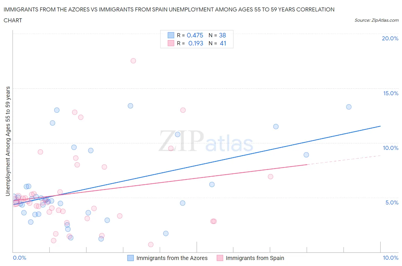 Immigrants from the Azores vs Immigrants from Spain Unemployment Among Ages 55 to 59 years