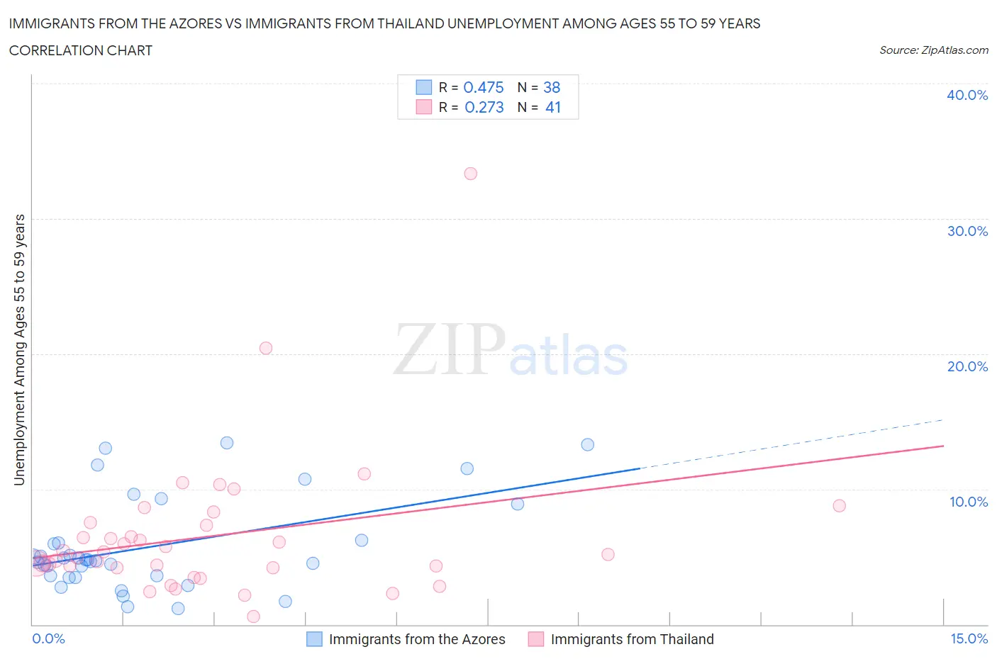 Immigrants from the Azores vs Immigrants from Thailand Unemployment Among Ages 55 to 59 years