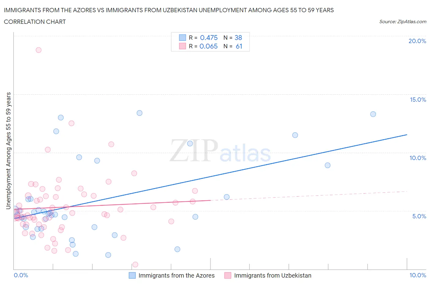 Immigrants from the Azores vs Immigrants from Uzbekistan Unemployment Among Ages 55 to 59 years
