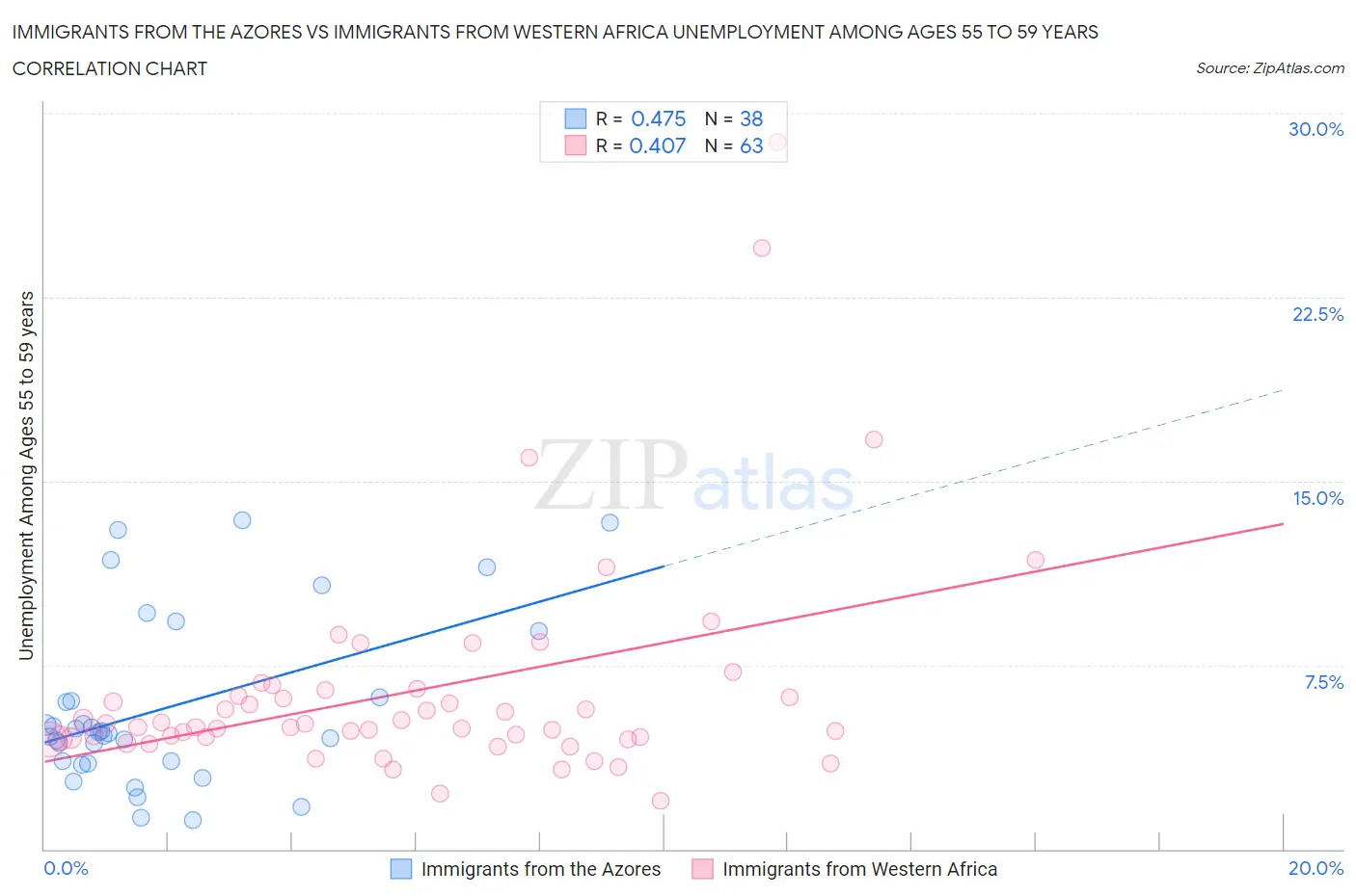 Immigrants from the Azores vs Immigrants from Western Africa Unemployment Among Ages 55 to 59 years