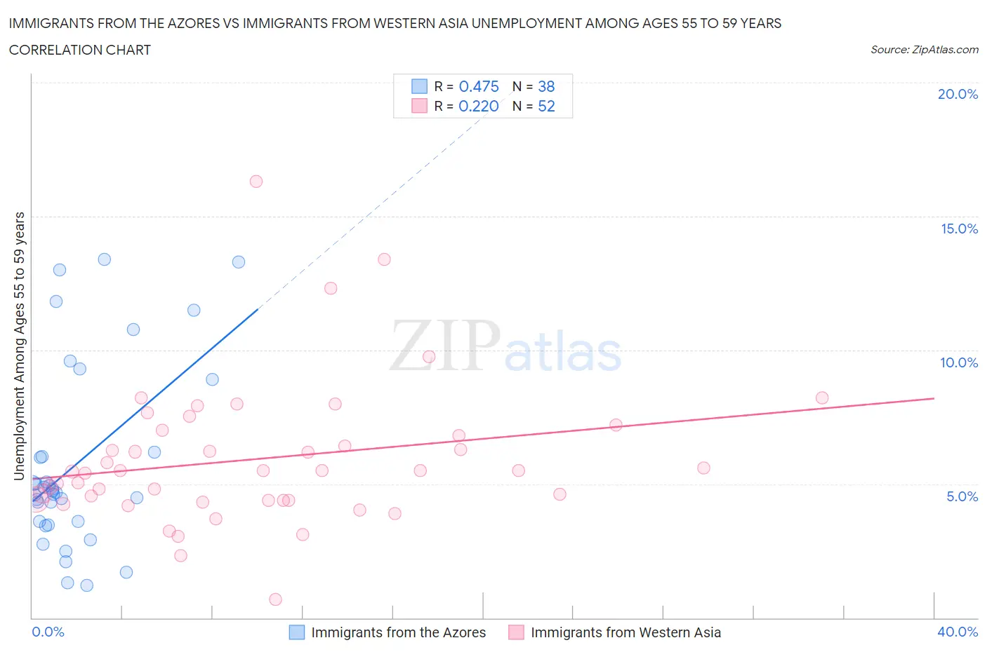 Immigrants from the Azores vs Immigrants from Western Asia Unemployment Among Ages 55 to 59 years