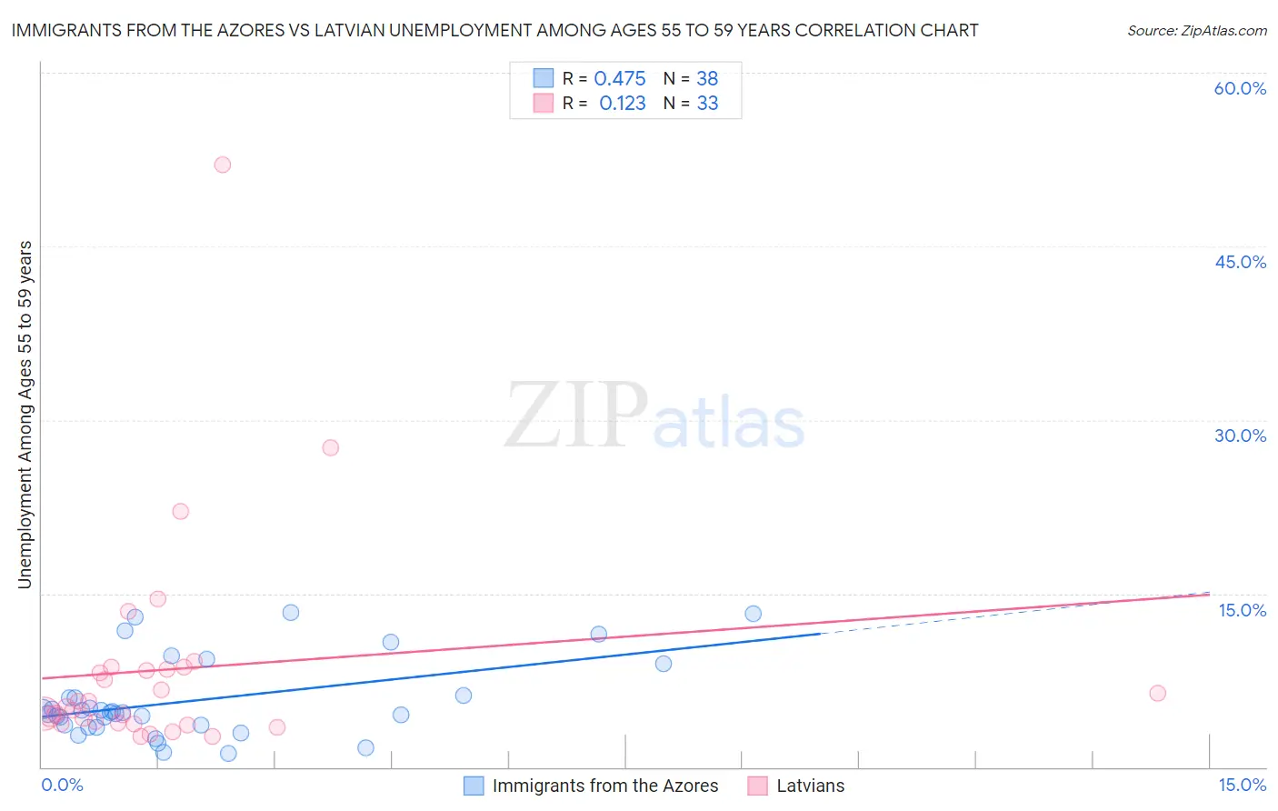 Immigrants from the Azores vs Latvian Unemployment Among Ages 55 to 59 years