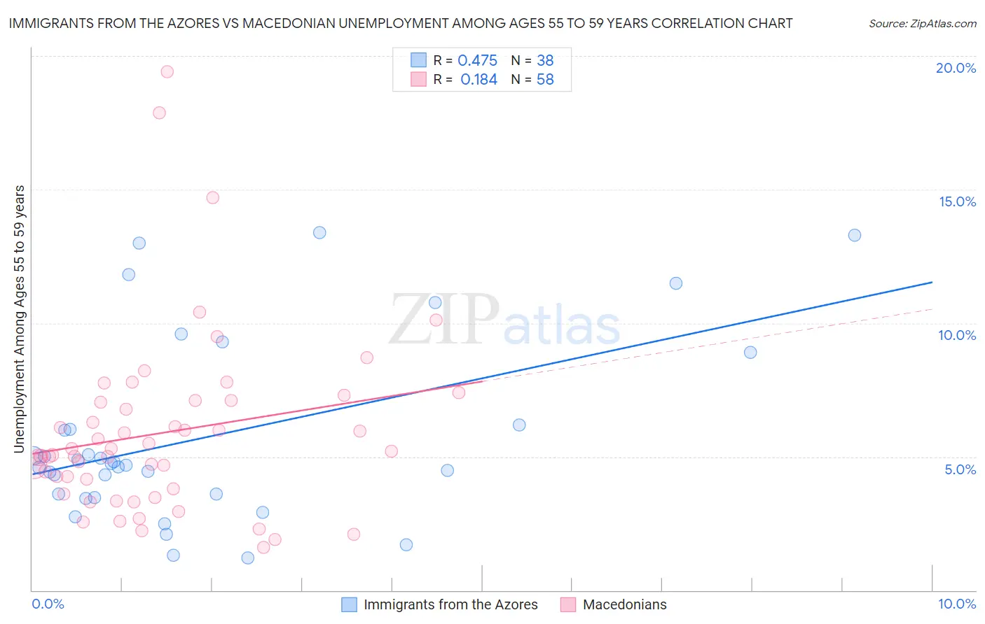 Immigrants from the Azores vs Macedonian Unemployment Among Ages 55 to 59 years