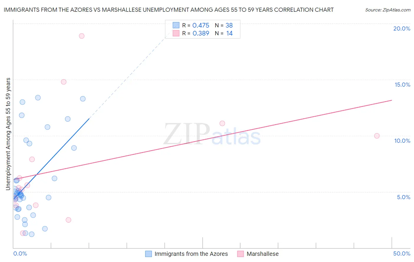 Immigrants from the Azores vs Marshallese Unemployment Among Ages 55 to 59 years