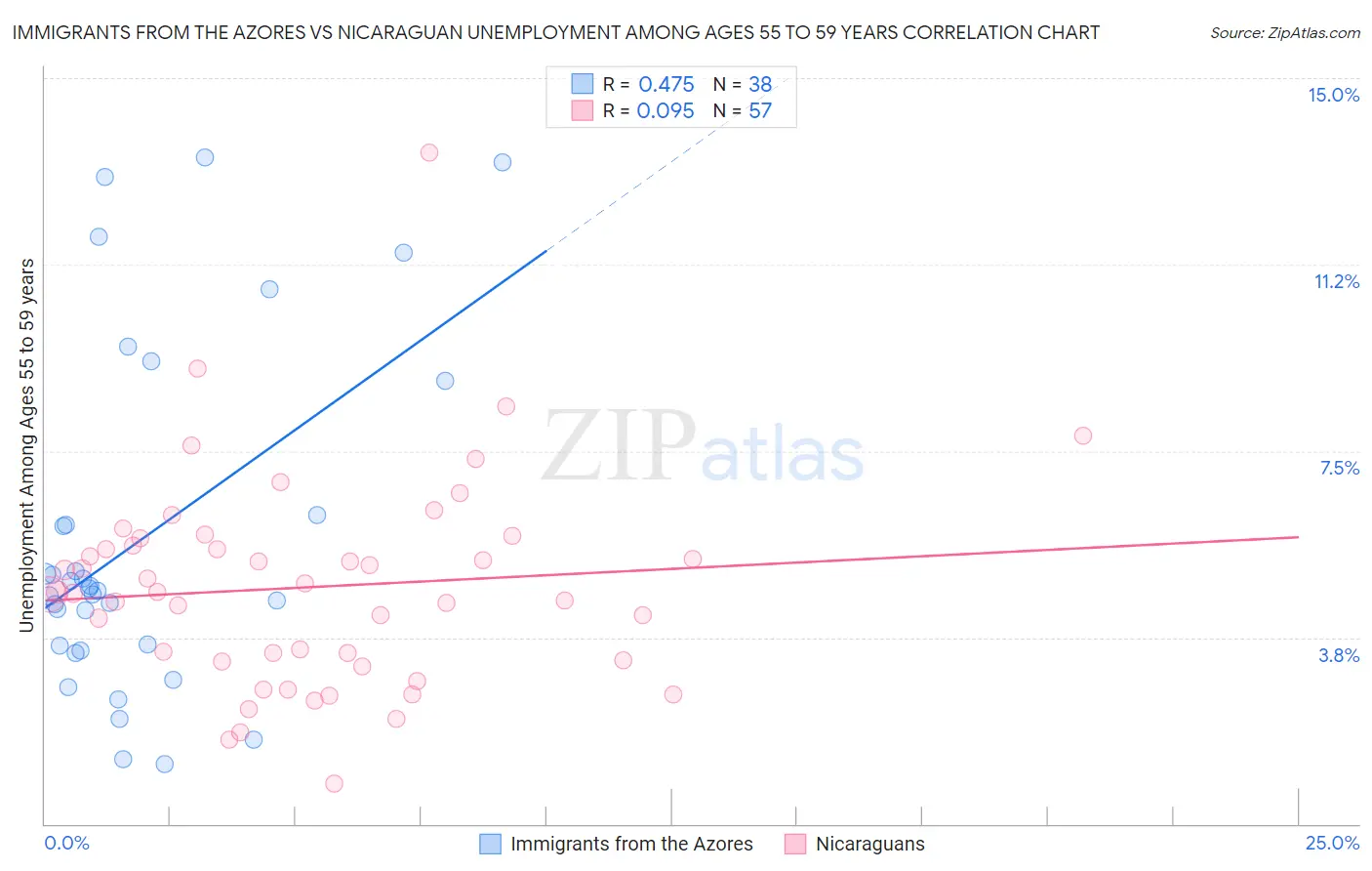 Immigrants from the Azores vs Nicaraguan Unemployment Among Ages 55 to 59 years
