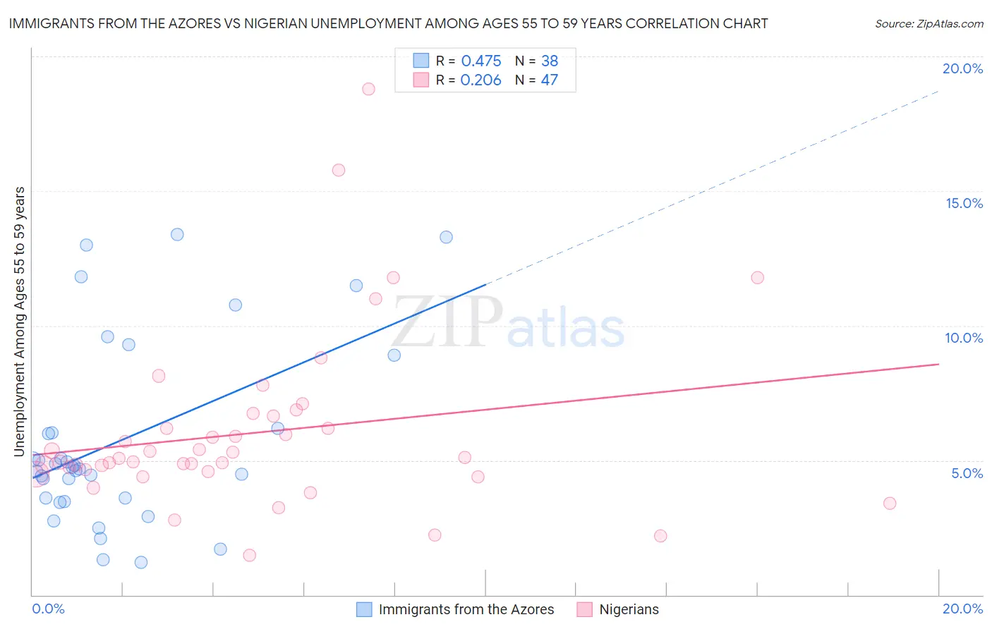 Immigrants from the Azores vs Nigerian Unemployment Among Ages 55 to 59 years