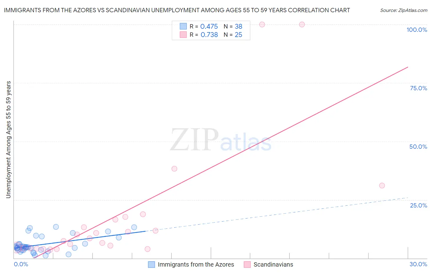 Immigrants from the Azores vs Scandinavian Unemployment Among Ages 55 to 59 years