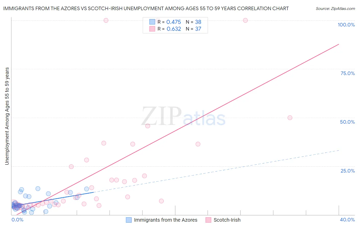 Immigrants from the Azores vs Scotch-Irish Unemployment Among Ages 55 to 59 years