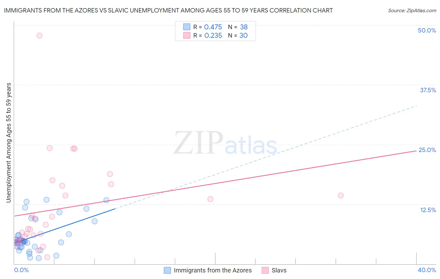 Immigrants from the Azores vs Slavic Unemployment Among Ages 55 to 59 years