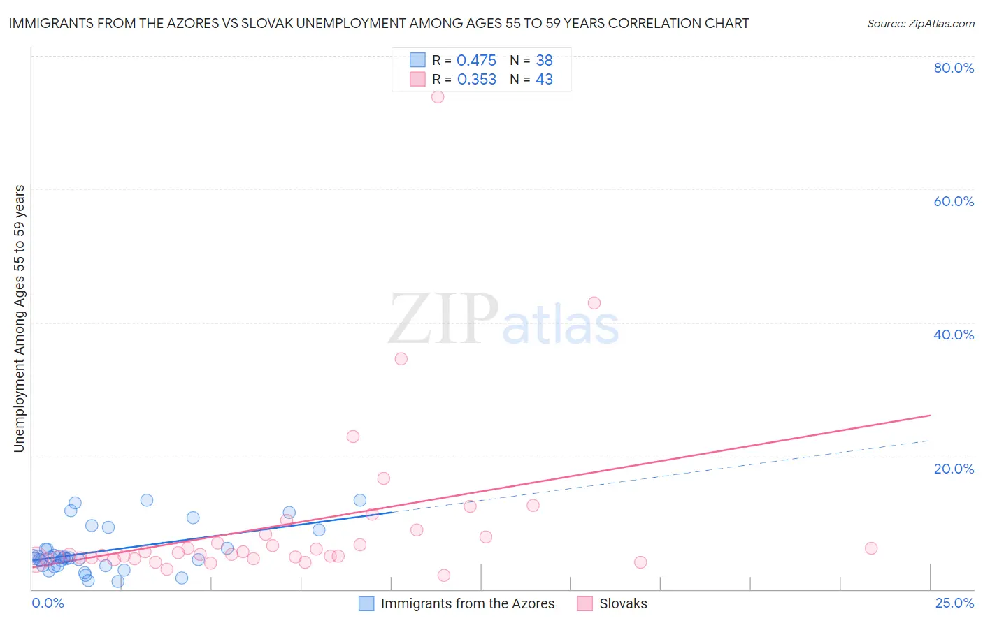 Immigrants from the Azores vs Slovak Unemployment Among Ages 55 to 59 years
