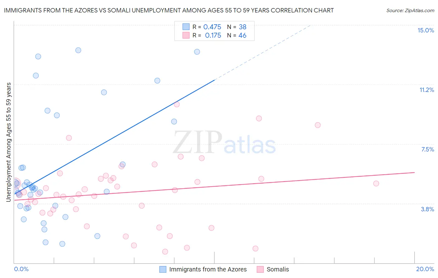 Immigrants from the Azores vs Somali Unemployment Among Ages 55 to 59 years