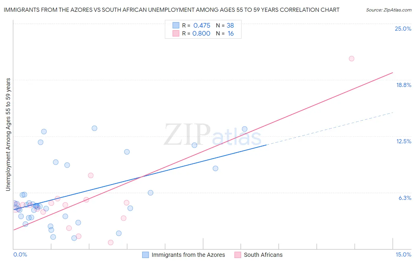 Immigrants from the Azores vs South African Unemployment Among Ages 55 to 59 years