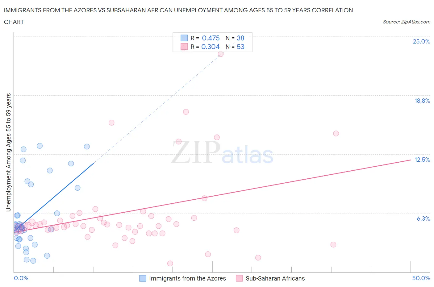 Immigrants from the Azores vs Subsaharan African Unemployment Among Ages 55 to 59 years