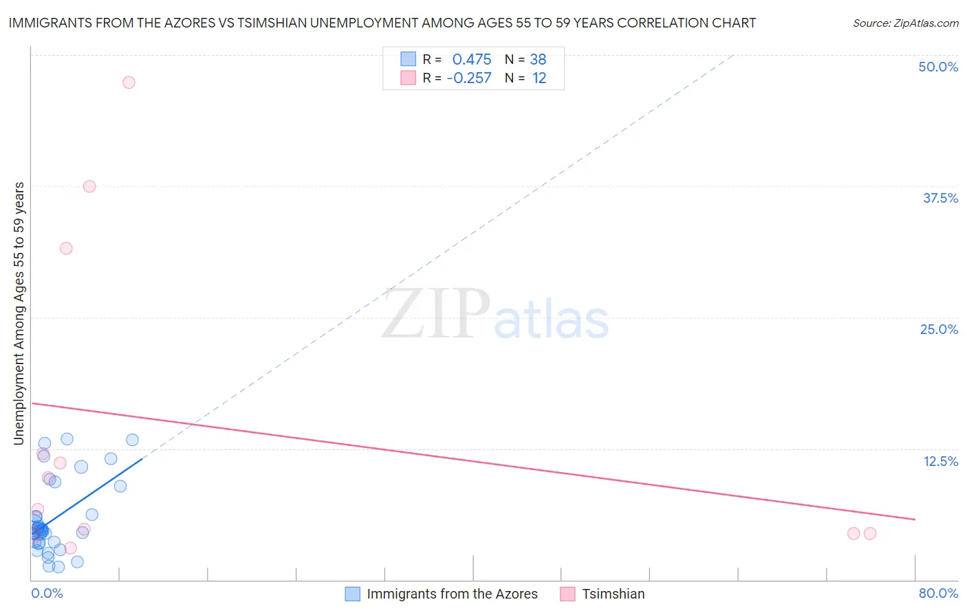 Immigrants from the Azores vs Tsimshian Unemployment Among Ages 55 to 59 years