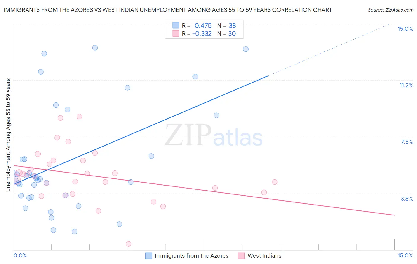 Immigrants from the Azores vs West Indian Unemployment Among Ages 55 to 59 years