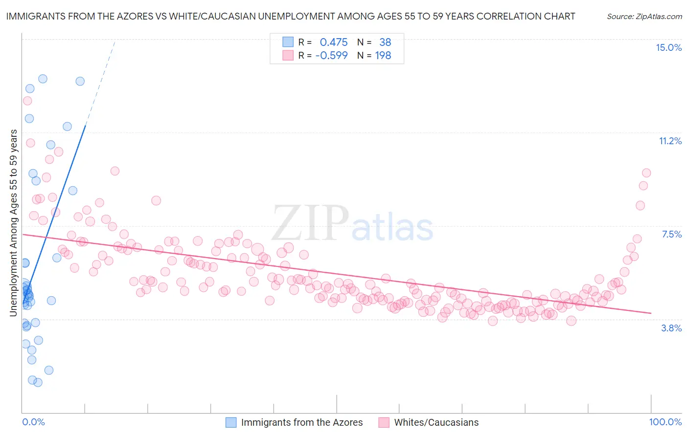 Immigrants from the Azores vs White/Caucasian Unemployment Among Ages 55 to 59 years