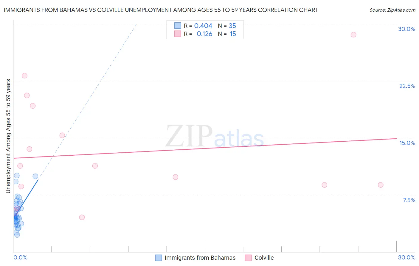 Immigrants from Bahamas vs Colville Unemployment Among Ages 55 to 59 years