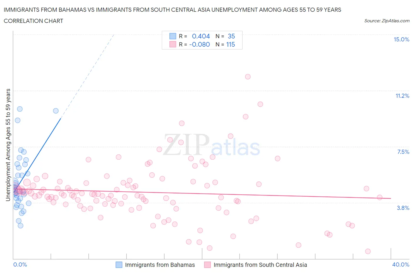 Immigrants from Bahamas vs Immigrants from South Central Asia Unemployment Among Ages 55 to 59 years